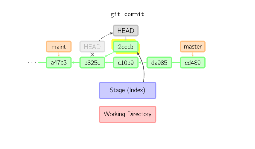 git switch branch detached head