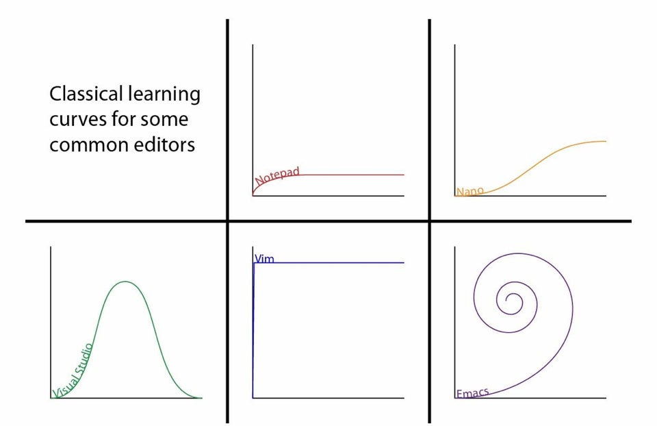 Vim Learning Curve
